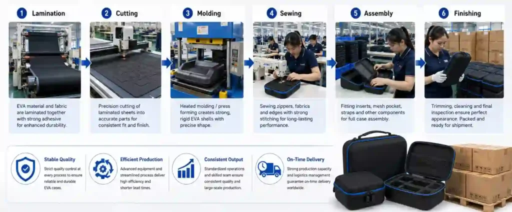Custom EVA case mass production process including lamination, cutting, molding, sewing, assembly, finishing, quality control and on-time delivery