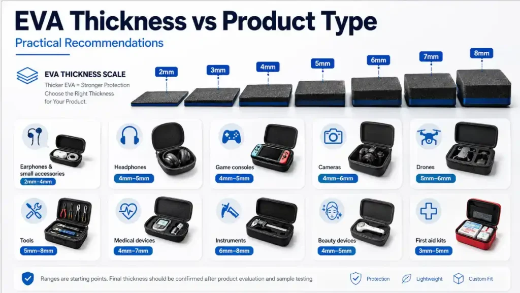 EVA foam thickness recommendation chart showing 2mm to 8mm EVA options matched with different product types including earbuds, headphones, game consoles, cameras, drones, tools, medical devices, instruments, beauty devices and first aid kits